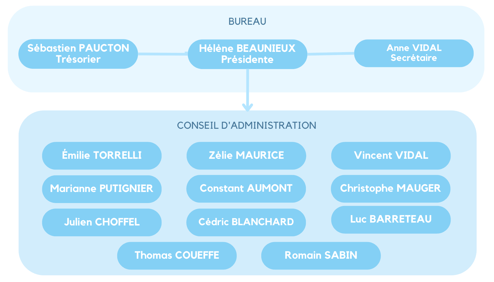 organigramme CA